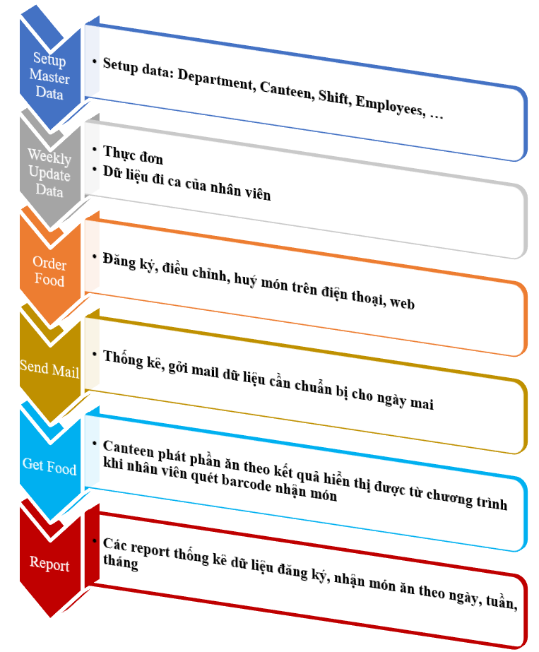 processMCA1ql suất ăn